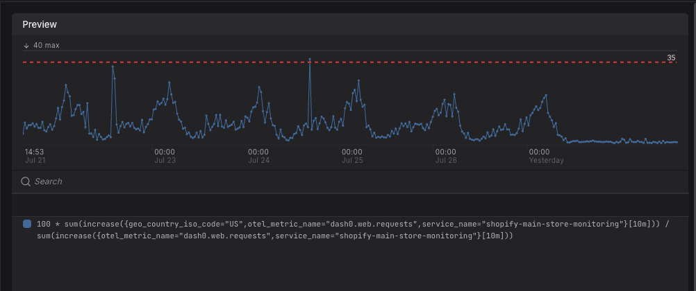A line chart of US traffic share on the rest-of-world store, running between roughly 15 and 35 percent and repeatedly hitting the alert threshold, then dropping to a flat low line.