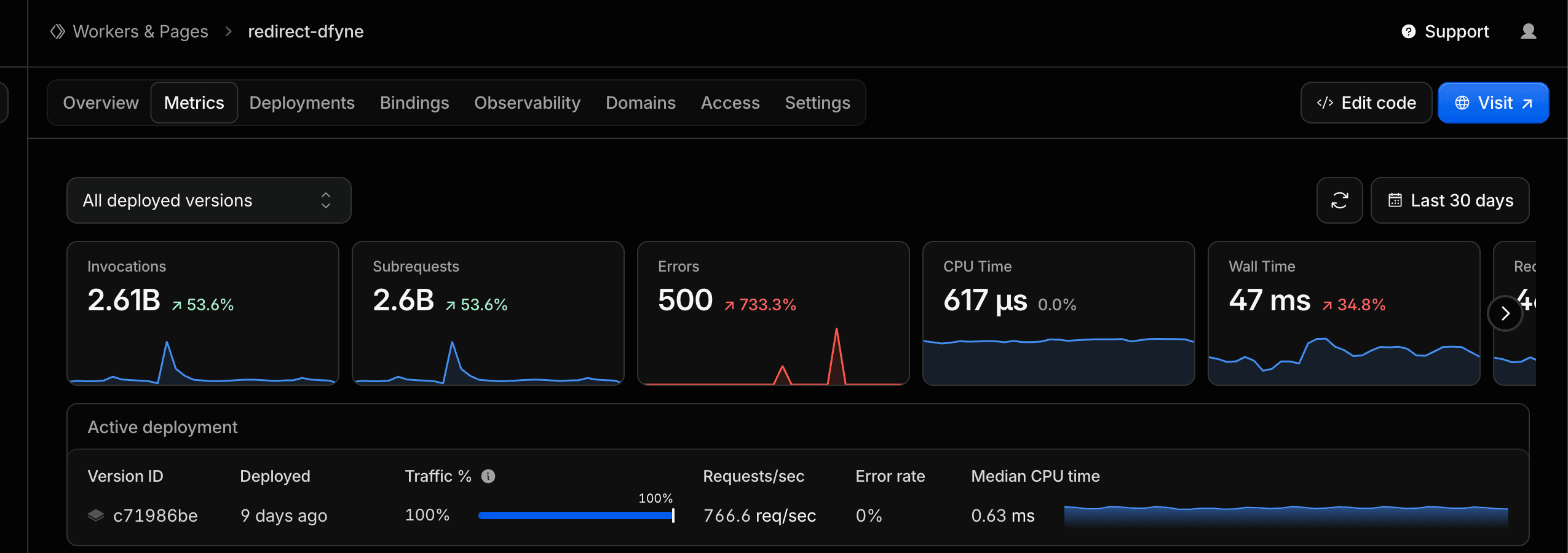 Cloudflare metrics for the routing worker: 2.61 billion invocations, 766.6 requests per second, a 0% error rate and 0.63ms median CPU time.